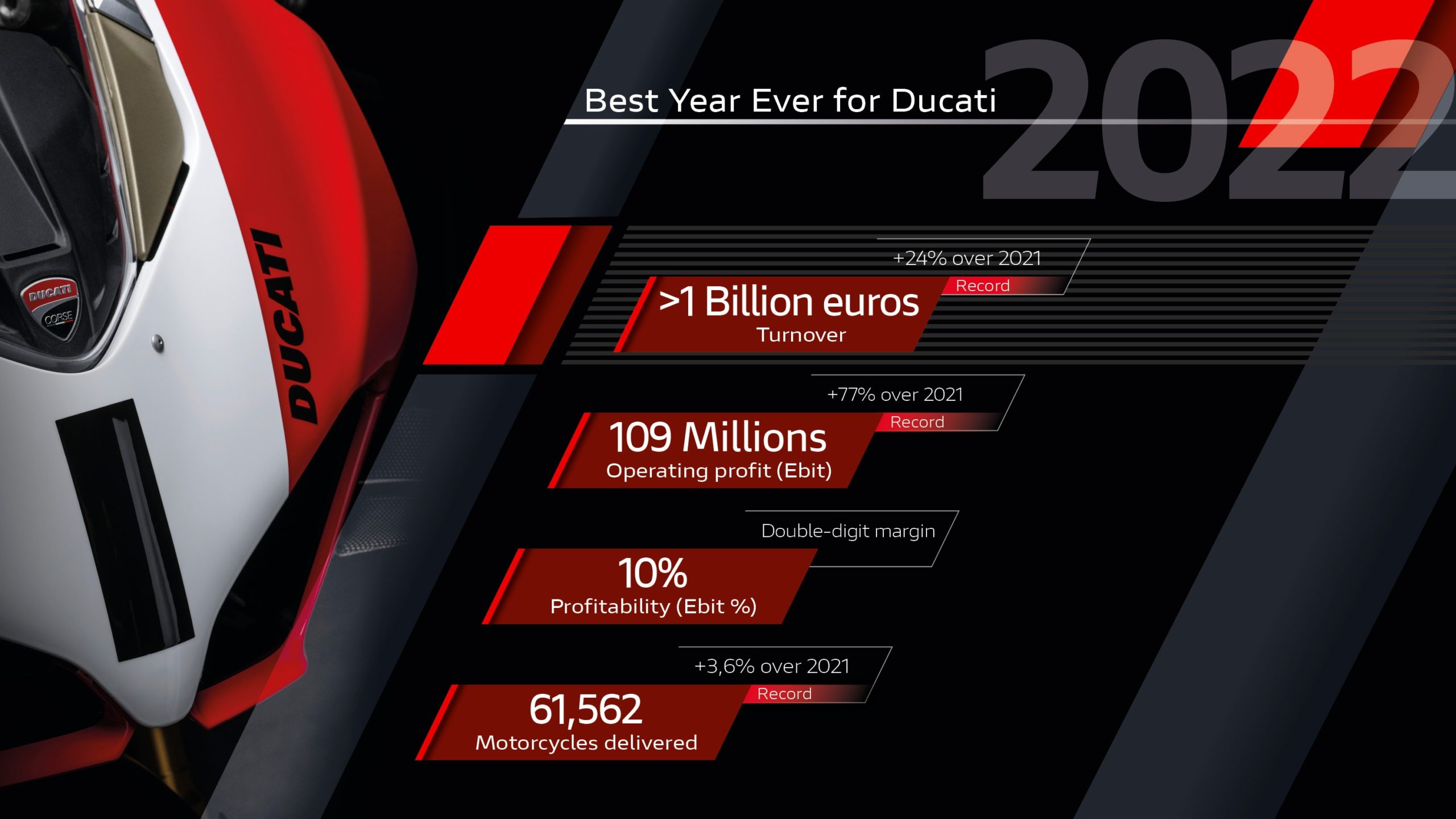 A Ducati supera 1 bilião de euros de receita pela primeira vez na sua história